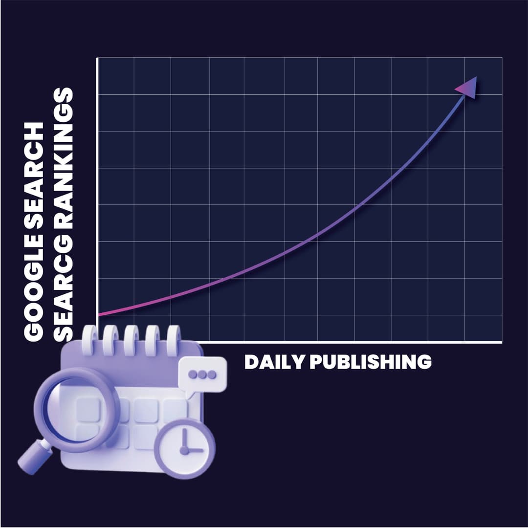 Daily publishing improves rankings
